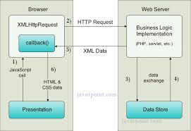 How Ajax Works Javatpoint