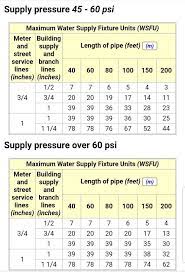 What Size Of A Cold Water Supply Pipe