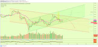 View live market cap btc dominance, % (calculated by tradingview) chart to track latest price changes. Bitcoin Dominance With Top10 20 Altcoins Explained For Cryptocap Btc D By Alanmasters Tradingview