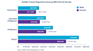 Of course, as is the case for most medical specialties, the oncologist salary and job description require an that is much greater than the 8% national average. Faculty Salaries Rise 2 3 And New Data Spotlight Gender Gap Aamc