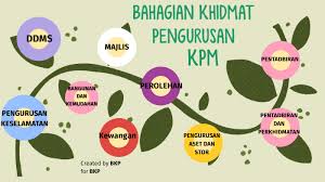 55 pengurusan aset akauntabiliti aset pengkelasan maklumat. Bkp Kpm By Aze Rahamat