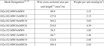 4 Welded Wire Mesh Dimensions Download Table