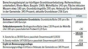 400.000 x 3,5 promille = 1.400 euro. Neue Berechnungsmethode Wann Kommt Die Reform Der Grundsteuer