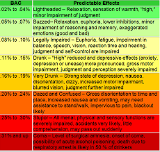 Drinking Level Chart 2019