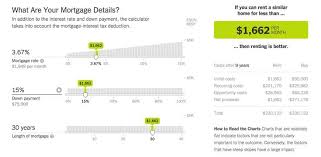 The Upshot Rent Vs Mortgage Calculator From The New York Times Mortgage Calcu Mortgage Amortization Mortgage Amortization Calculator Mortgage Loan Calculator