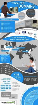 A Brief History Of Domains Infographic By Domain Market Domain Hosting Domain Domain Hosting Domainhosting In 2020 Infographic Domain Hosting History Infographic