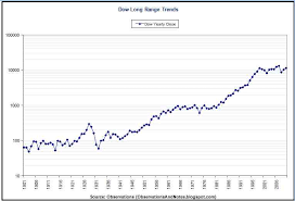 Observations 100 Years Of Stock Market History Log Graph