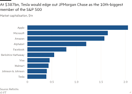 Get all information on the s&p 500 index including historical chart, news and constituents. Tesla To Join S P 500 In December Financial Times