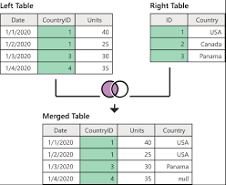 Outer joins can also return rows where no matches have been found. Left Outer Join Microsoft Docs
