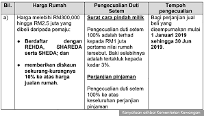 Lakukan kiraan anda di sini >>> kalkulator duti setem lhdn. Malaysiakini Tempoh Pengecualian Duti Setem Hoc Dilanjutkan 6 Bulan