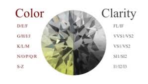 how to determine the clarity and color of diamonds