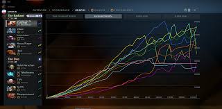 Dota 2 picture collection esports net worth girlfriends profile news pictures drawing art. Player Networth Graph In A 140 Minute Game With 30 Rapier Drops Pick Ups Dota2