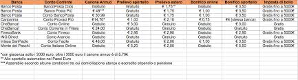Accedi al sito o all'app di ubi banca e segui le istruzioni per visualizzare il tuo codice titolare e generare il pin di intesa sanpaolo. Quando Conviene Il Conto Online Sostariffe It