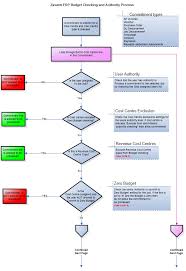 Forecasting Process Flowchart How To Build A Successful