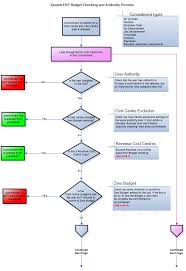 forecasting process flowchart how to build a successful