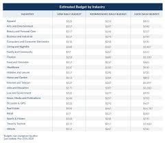 Ranks number 1 out the possibility of a lower cost of living may be the best factor to use when considering location and salary for a pest control technician role. How Much Should Local Businesses Spend On Google Adwords