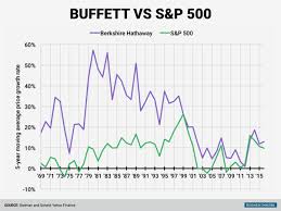 How etfdb.com has selected etf alternatives to swppx: Which Should I Choose Between Berkshire Hathaway Vs Vanguard S P 500 Etf Quora