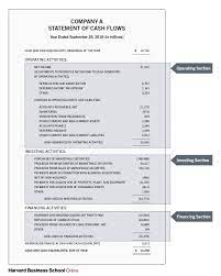 Cash proceeds from issuing shares (equity or/and. How To Read Understand A Cash Flow Statement Hbs Online