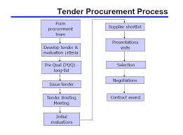 Tender Procurement Process Explained Tendering Process Guide