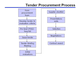 tender procurement process explained tendering process guide