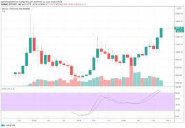 Bitcoin Price Prediction For 2025 And 2030 Is One Million Per Btc A Realistic Target Btc Forecasts August 2021