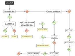 Is It Paleo Flowchart All Things Gym