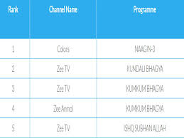 Naagin 3 Continues To Rule The Trp Chart Taarak Mehta Jumps