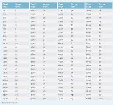Cent To Acres Cent To Acre Conversion Chart For Area