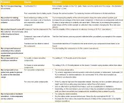 Great savings & free delivery / collection on many items. Tips And Tricks For The Lab Column Troubleshooting And Alternatives Education Chemistryviews