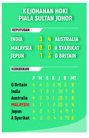 Bilakah perlawanan kejohanan piala sultan johor 2020 berlangsung? Hoki Piala Sultan Johor Great Britain Hampiri Final