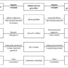 Supply chain management and key employees. Pdf Sscm Service Supply Chain Management