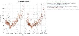 How To Visually Spot And Analyze Slow Mongodb Operations