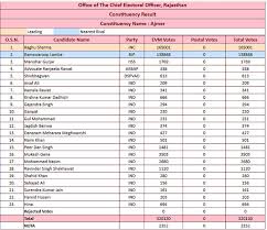 There are 35 seats up for this year's senate elections including special elections in arizona and. Ajmer By Election 2018 Final Result Raghu Sharma Wins