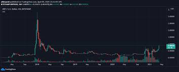 Hitbtc is a global cryptocurrency trading platform established in 2013, offering fast and secure 24/7 exchange of xrp to usdt and many other digital assets. Why Btt And Xrp Are Surging Now Plato Blockchain