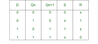 As shown in the logic diagram below, j a conversion table is to be written using s, r, qp, qp+1, j and k. Conversion Of S R Flip Flop Into D Flip Flop Geeksforgeeks