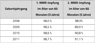 Sinken Die Impfraten Wirklich Initiative Freie Impfentscheidung