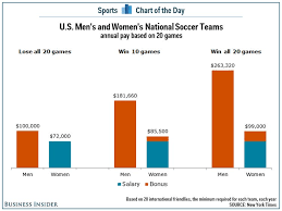 Maybe you would like to learn more about one of these? The Difference Between What The Us Men S And Women S Soccer Players Make