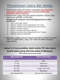 Di malaysia, pencemaran udara atau jerebu dinilai berdasarkan indeks pencemaran udara (ipu) / air pollutant index (api) yang dikeluarkan oleh jabatan alam sekitar (jas) malaysia. Pencemaran Udara Dan Jerebu