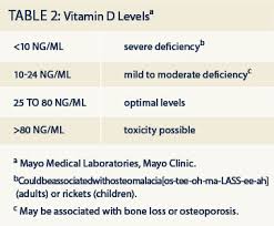 Low Vitamin D Levels In Adults Empoweryourhealth Org