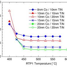 Domingo, às 21h, na rtp1. Sheet Resistance After Rtp2 800 C 30 S Versus Rtp1 Temperature For Download Scientific Diagram