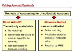 Solved 1. Two Methods Of Accounting For Uncollectible | Chegg.Com
