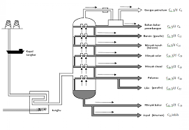 Menara Distilasi Teknik Kimia Unimuda Sorong