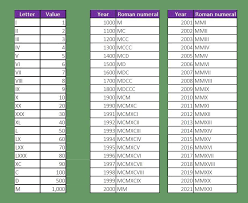 Complete list of roman numerals from 1 up to 1000. Roman Number From 1 To 2000 Brainly In