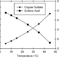 Temperature Dependence Of The Solubility Of Copper Sulfate In Water Download Scientific Diagram