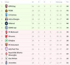 Flashscore.com offers liga 1 2020/2021 livescore, final and partial results, liga 1 2020/2021 standings and match details (goal scorers, red cards, odds comparison, …). Scoruri Si Clasament Liga 1 Romania Fotbal Apk Romania Herunterladen Und In Play Off ParticipÄƒ Primele 6 Echipe Din Clasamentul Sezonului Regulat Clasament Liga 1 Romania Playoff