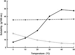 7 90 g of sodium nitrate are added to 100 g of water at 0 deg c. Review Of Basic Chemistry Solubility And Chemical Equilibrium Springerlink
