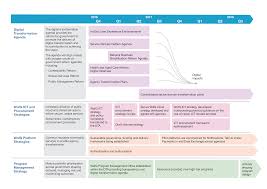 Open Image Of The Digital Transformation Roadmap Gantt Chart In A New Window Digital Transformation Transformations Roadmap