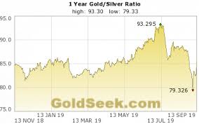 Gold Silver Ratio Chart 1 Year Historical Gold Silver