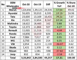 We did not find results for: Car Sales Oct 2020 Maruti Hyundai Tata Kia Mahindra Toyota Renault Honda Ford
