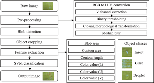 Insect Pest Counting Program Flow Chart Download